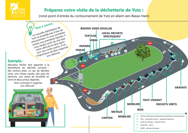 Plan de circulation dans la déchetterie et ordre des containers. Attention, La nouvelle déchetterie de Yutz ne possède pas d’aire de retournement. Si vous souhaitez revenir aux premières bennes, il vous faudra sortir du site avec votre véhicule et faire demitour aux ronds-points. D’où l’importance de bien organiser  son véhicule