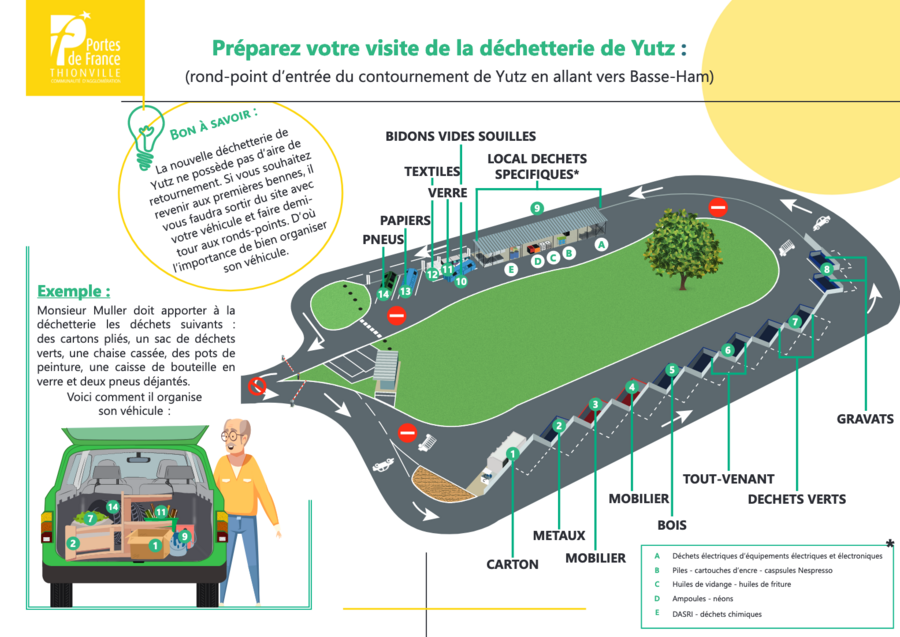 Plan de circulation dans la déchetterie et ordre des containers. Attention, La nouvelle déchetterie de Yutz ne possède pas d’aire de retournement. Si vous souhaitez revenir aux premières bennes, il vous faudra sortir du site avec votre véhicule et faire demitour aux ronds-points. D’où l’importance de bien organiser  son véhicule